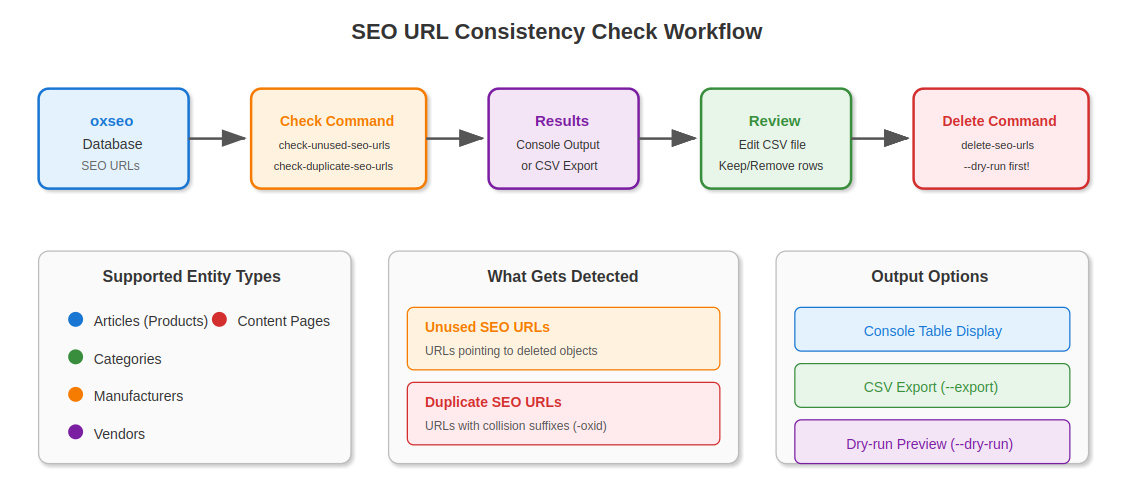 End-to-end SEO URL consistency check workflow