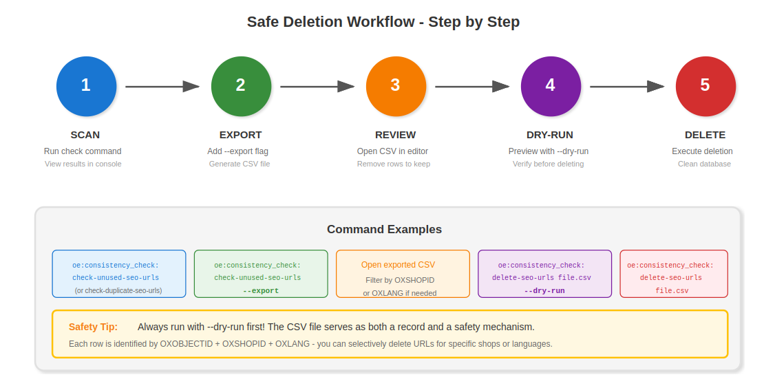 Safe deletion workflow with dry-run
