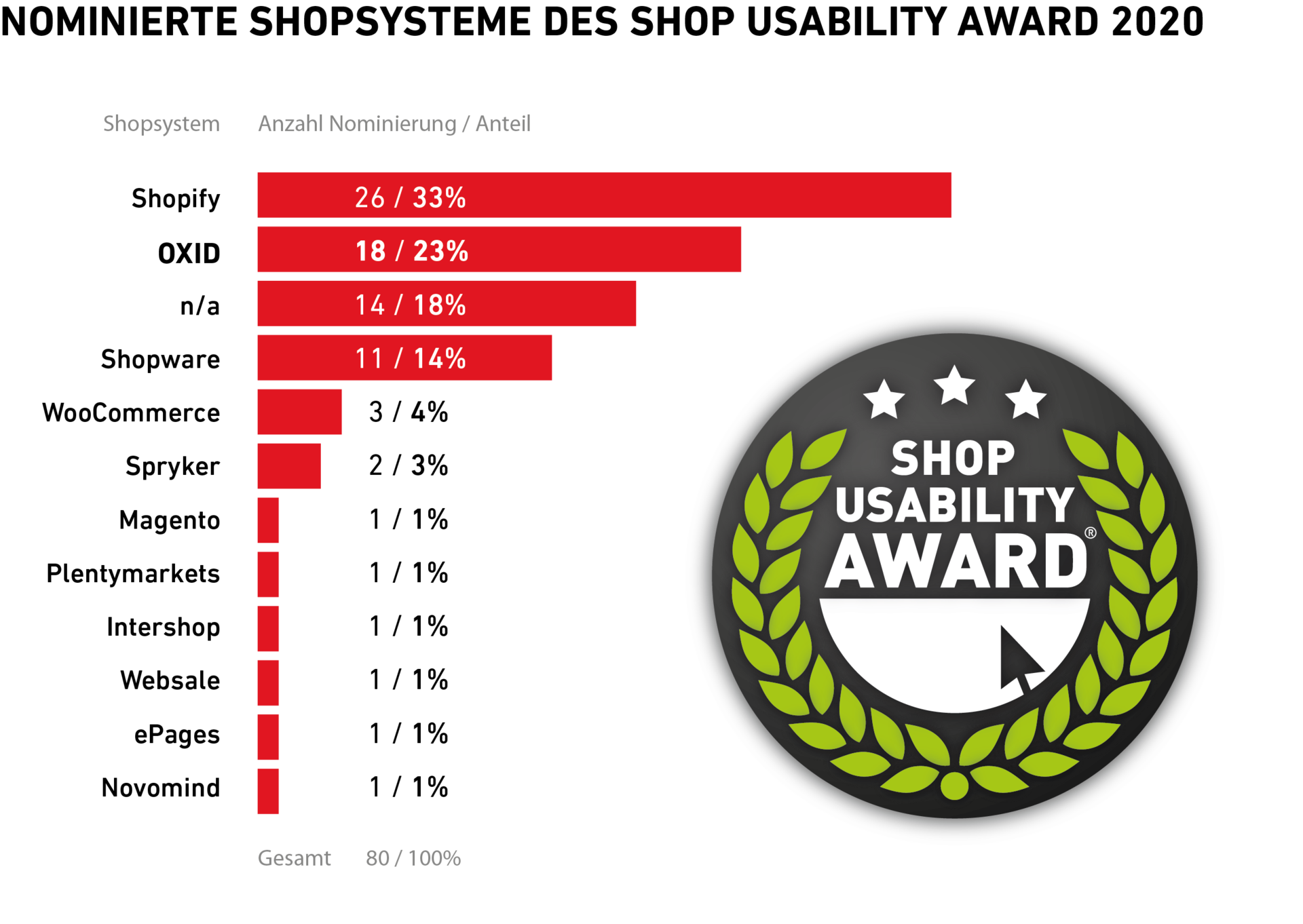 Die Nominierten des Shop Usability Awards 2020 nach Shopsystemen