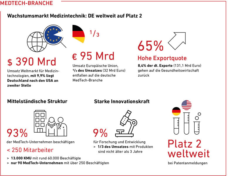 Markt für Medizintechnologien