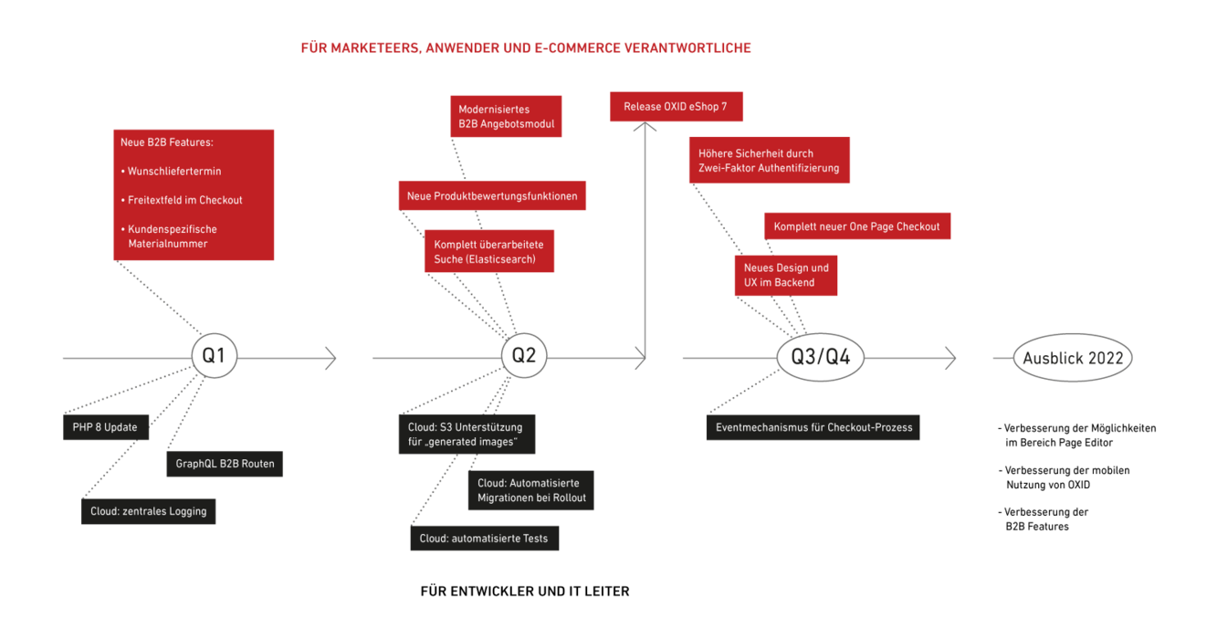 Product Roadmap OXID eShop 2021