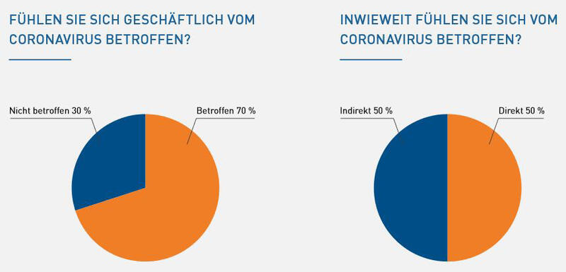 Händlerbund Studie zur Corona-Krise
