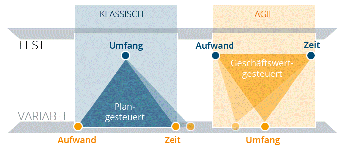 Agiles Projektmanagement stellt den Geschäftswert in den Fokus. (Quelle: mindtool.de) Agiles Projektmanagement stellt den Geschäftswert in den Fokus. (Quelle: mindtool.de)