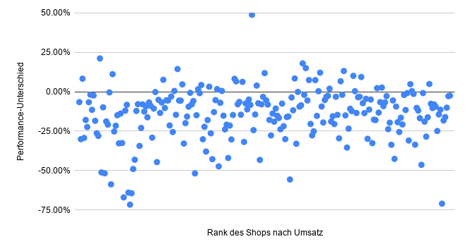 Performance-Verlust deutscher Onlineshops in der COVID-19-Krise