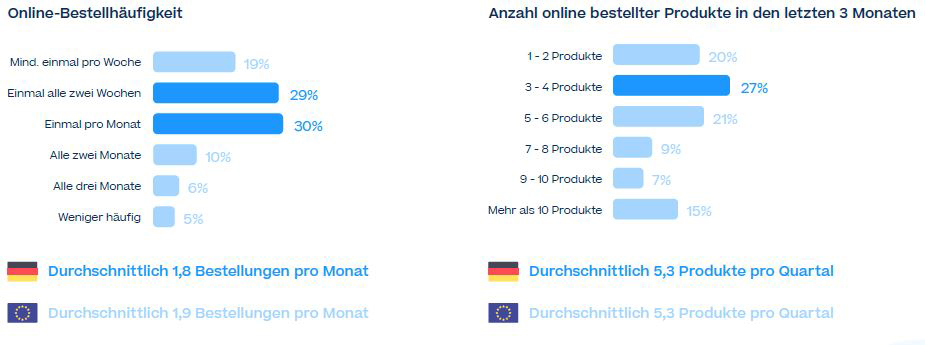 Konsumverhalten der E-Commerce-Logistik Studie