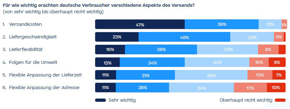 Welche Aspekte spielen beim Versand eine Rolle