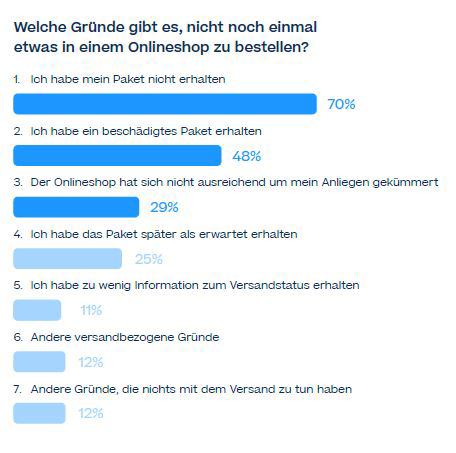 Gründe warum Kunden nicht wiederkehren