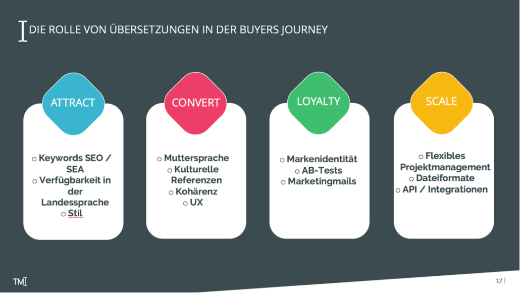 Die Rolle von Übersetzungen in der Buyers Journey