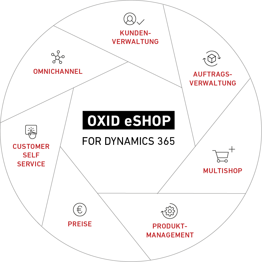 Die perfekte 360° Grad Lösung: Microsoft Dynamics 365 für Ihren Webshop