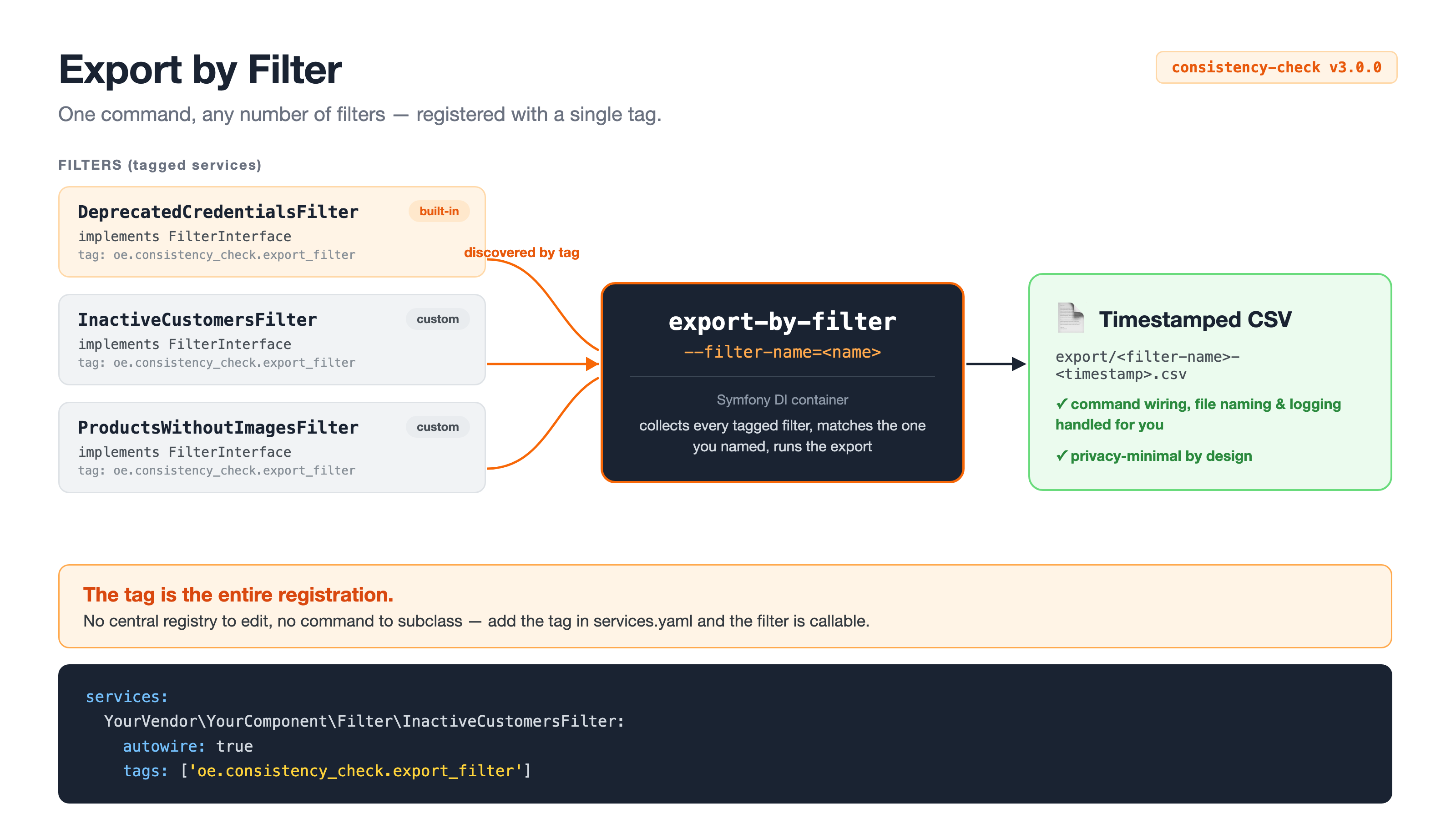 A single export-by-filter command resolves any tagged filter through the DI container and writes a timestamped CSV