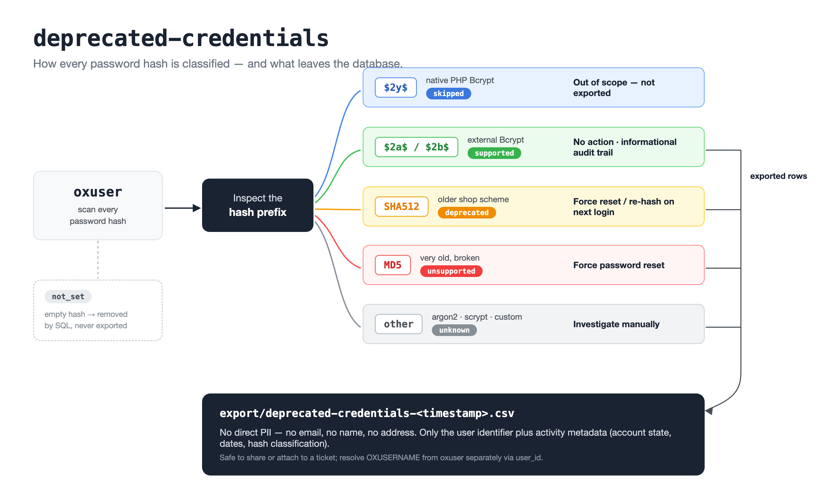 How deprecated-credentials classifies each password hash by prefix and keeps PII out of the CSV