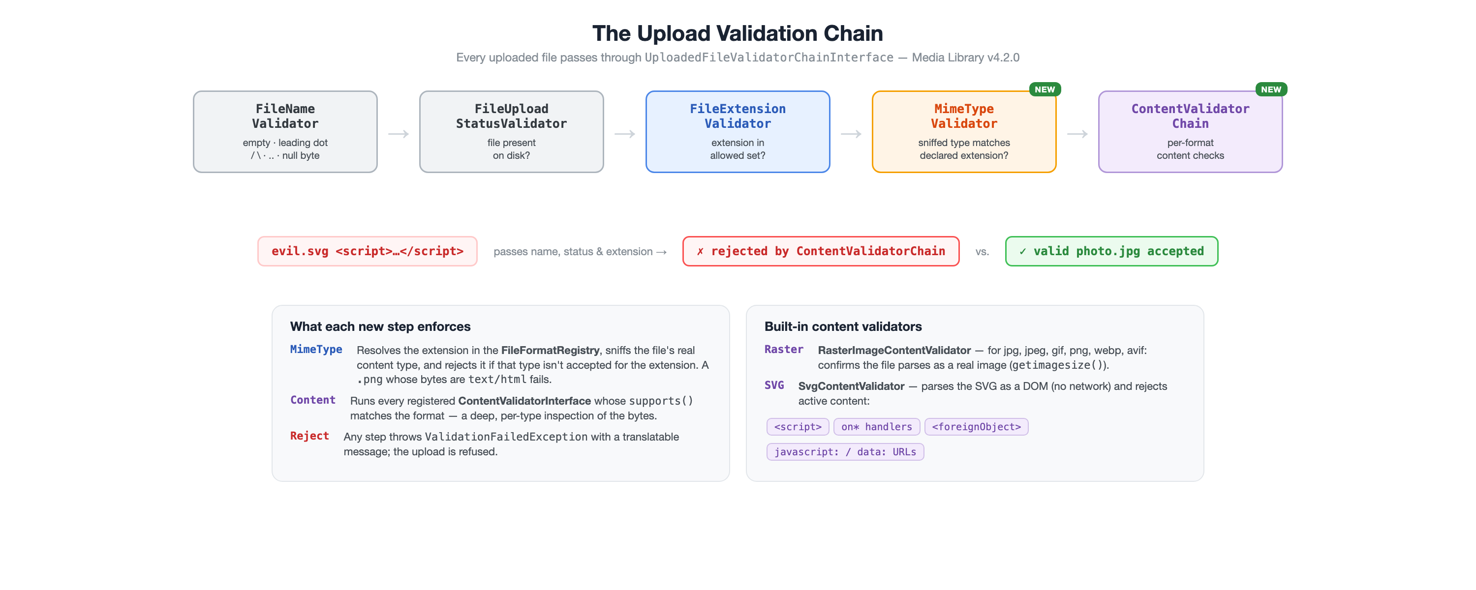 Upload validation chain of the OXID Media Library module